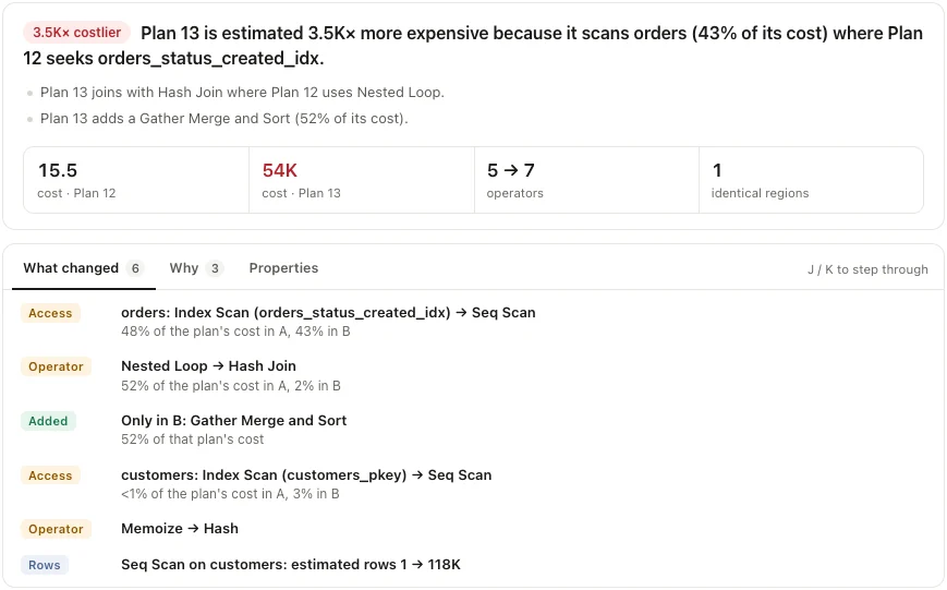 Two PostgreSQL execution plans compared: plan 13 is estimated 3.5 thousand times more expensive because it scans orders where plan 12 seeks an index, with the six changed steps