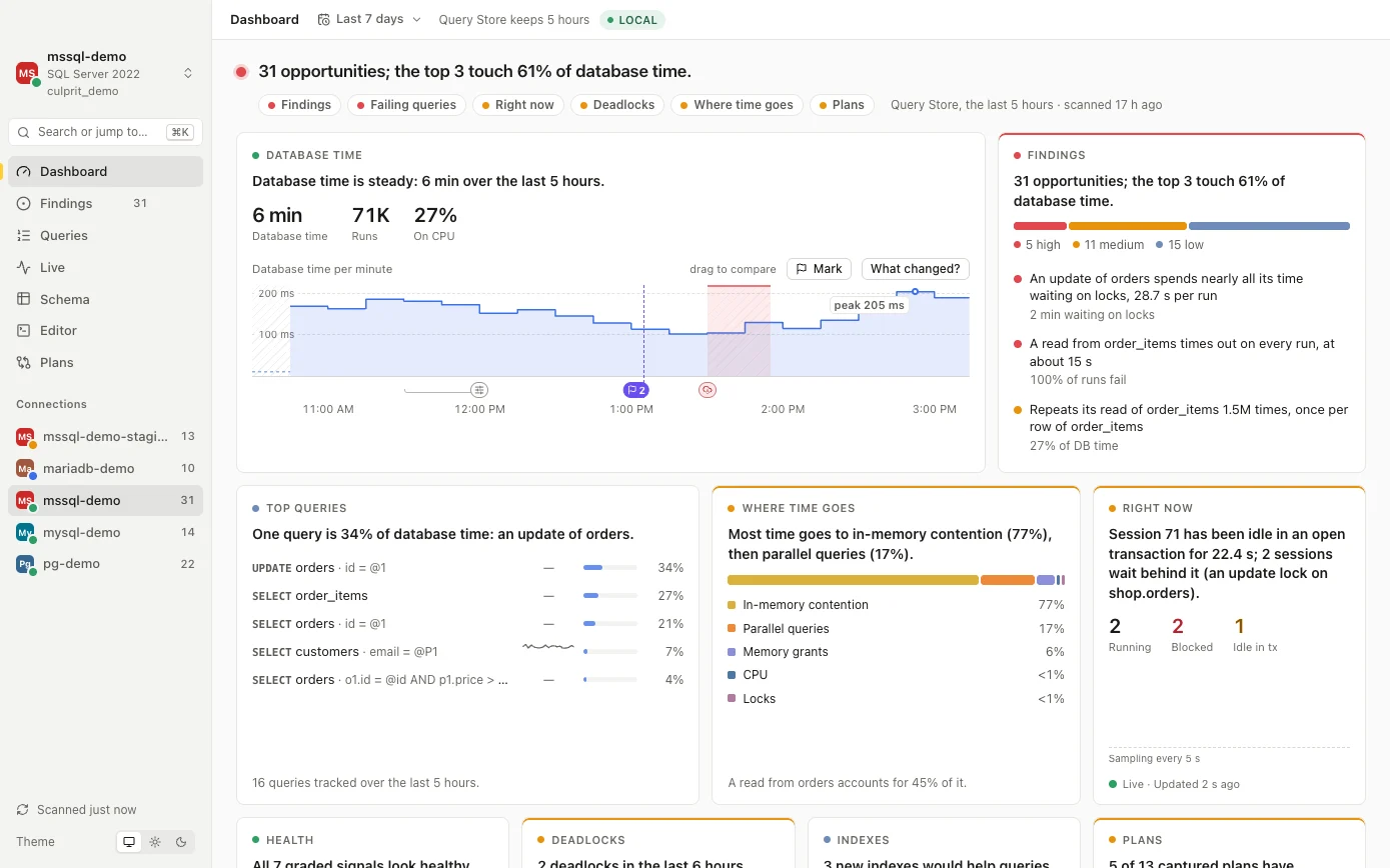 Culprit SQL Studio dashboard for a SQL Server database: database time over five hours with a plan change on its timeline, findings ranked by severity, top queries, wait statistics and a blocked session