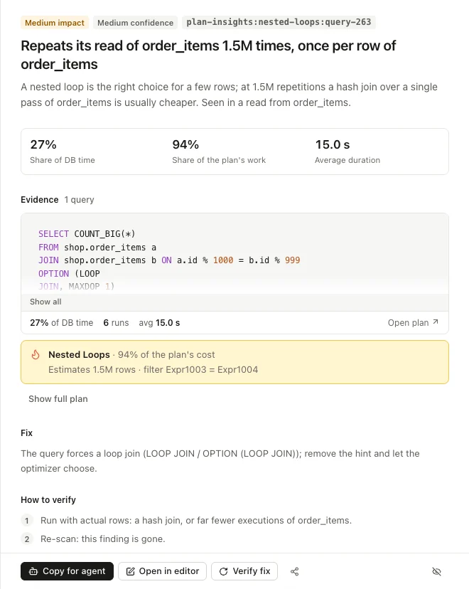 A finding: a query repeats its read of order_items 1.5 million times because it forces a loop join, with its share of database time, the evidence, the plan's key step, the fix and how to verify it